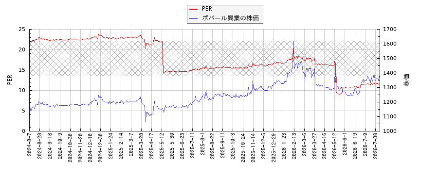 ポバール興業とPERの比較チャート