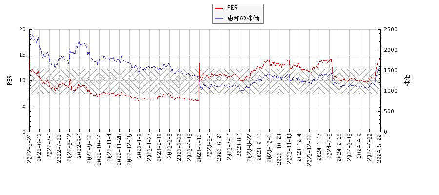 恵和とPERの比較チャート