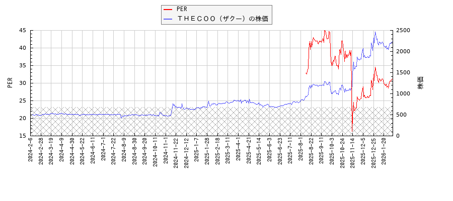 ＴＨＥＣＯＯ（ザクー）とPERの比較チャート