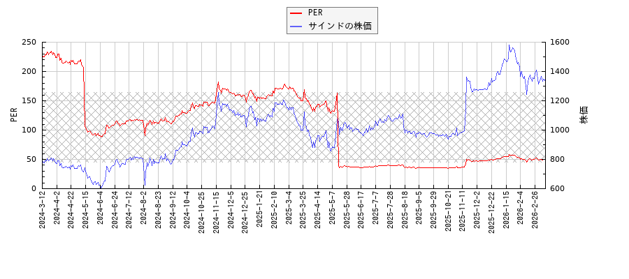 サインドとPERの比較チャート