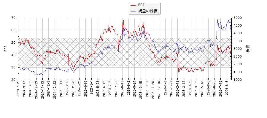 網屋とPERの比較チャート