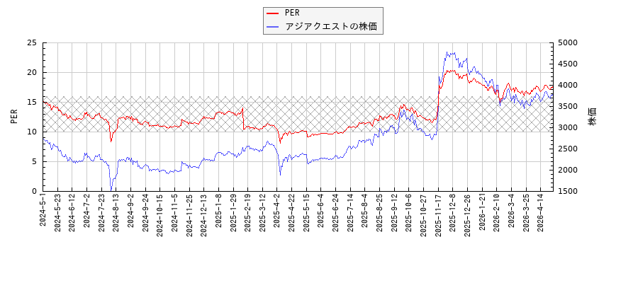 アジアクエストとPERの比較チャート