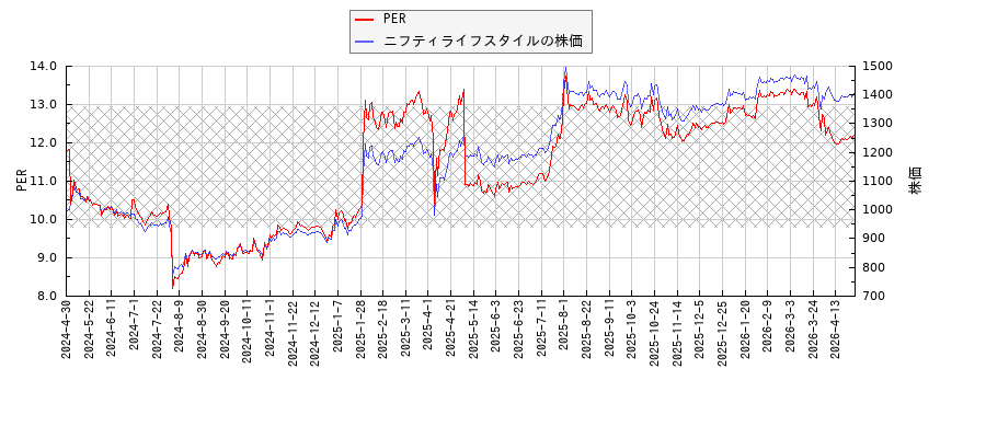 ニフティライフスタイルとPERの比較チャート