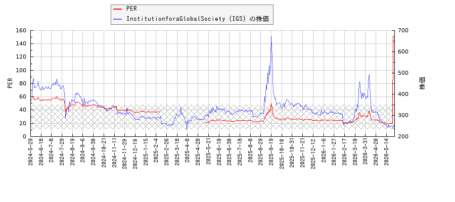 InstitutionforaGlobalSociety（IGS）とPERの比較チャート