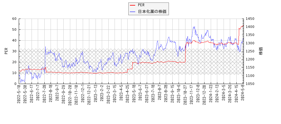 日本化薬とPERの比較チャート