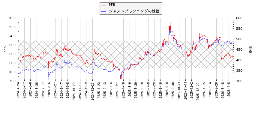ジャストプランニングとPERの比較チャート