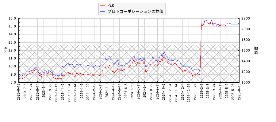 プロトコーポレーションとPERの比較チャート