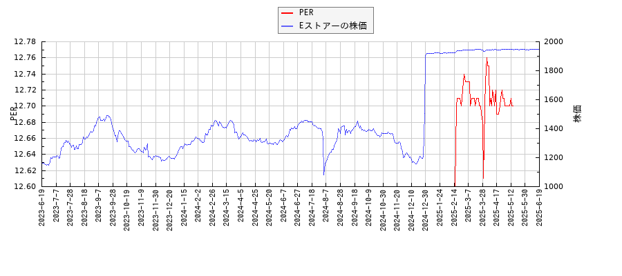 EストアーとPERの比較チャート
