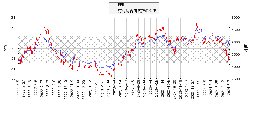 野村総合研究所とPERの比較チャート