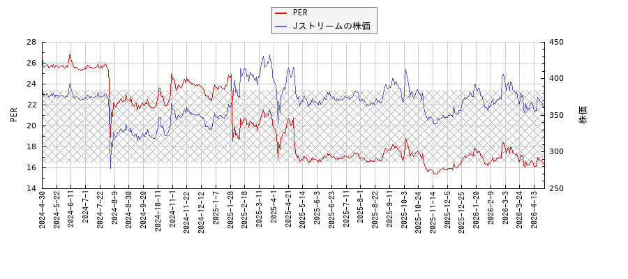 JストリームとPERの比較チャート