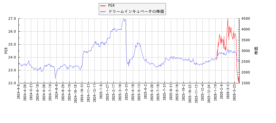 ドリームインキュベータとPERの比較チャート