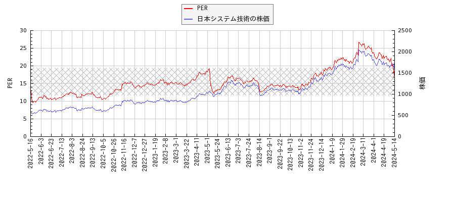 日本システム技術とPERの比較チャート