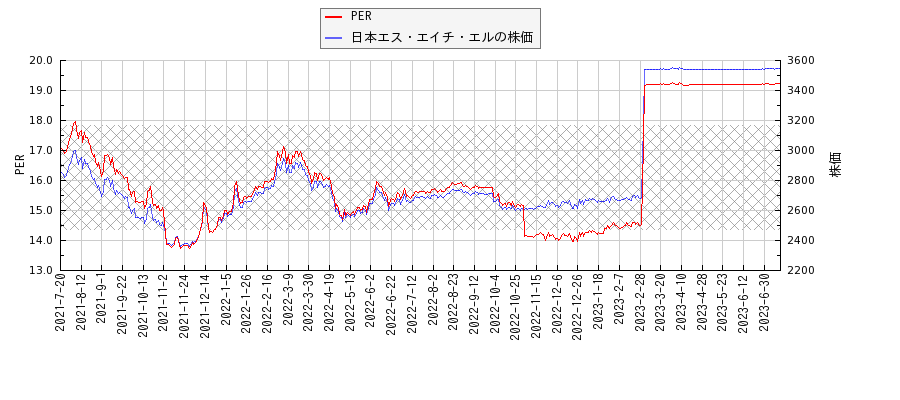日本エス・エイチ・エルとPERの比較チャート