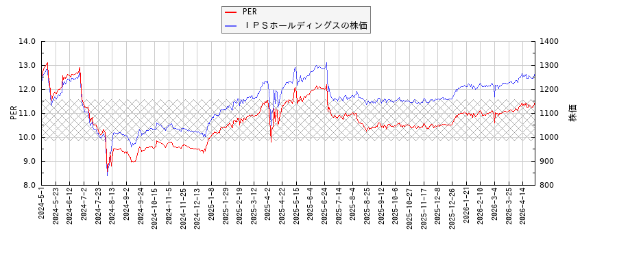 ＩＰＳホールディングスとPERの比較チャート