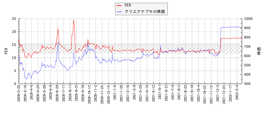 クリエアナブキとPERの比較チャート