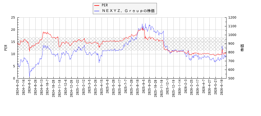 ＮＥＸＹＺ．ＧｒｏｕｐとPERの比較チャート