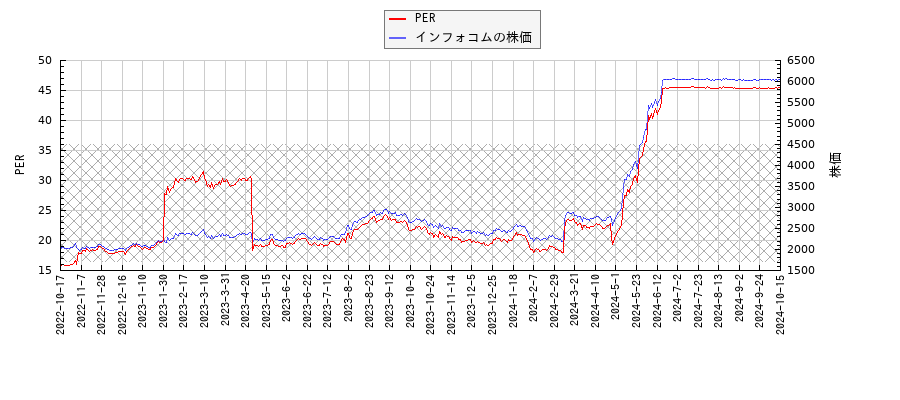 インフォコムとPERの比較チャート