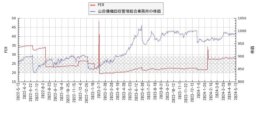 山田債権回収管理総合事務所とPERの比較チャート