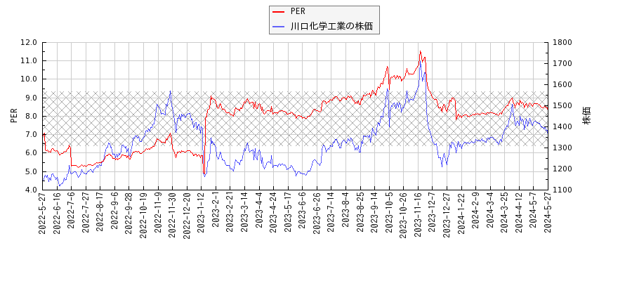 川口化学工業とPERの比較チャート
