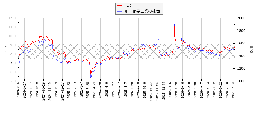 川口化学工業とPERの比較チャート