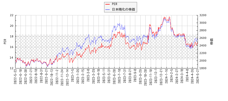 日本精化とPERの比較チャート