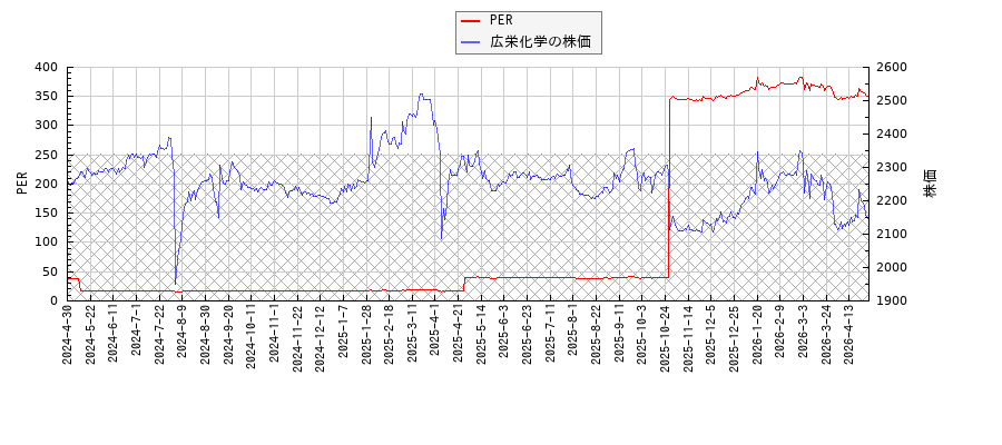 広栄化学とPERの比較チャート