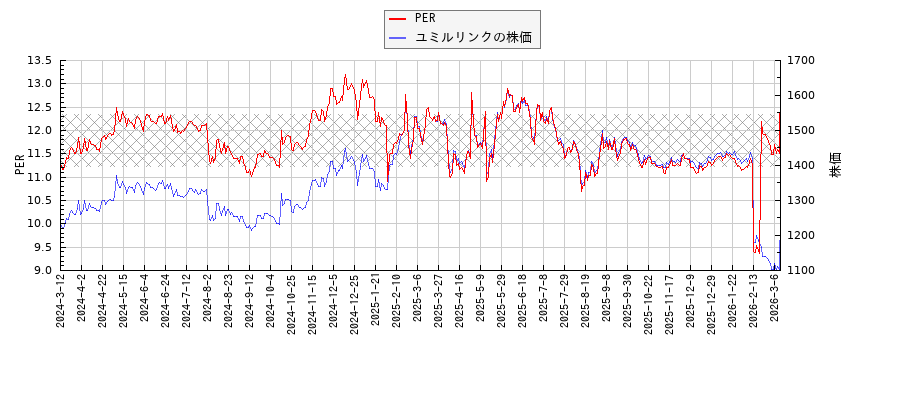 ユミルリンクとPERの比較チャート