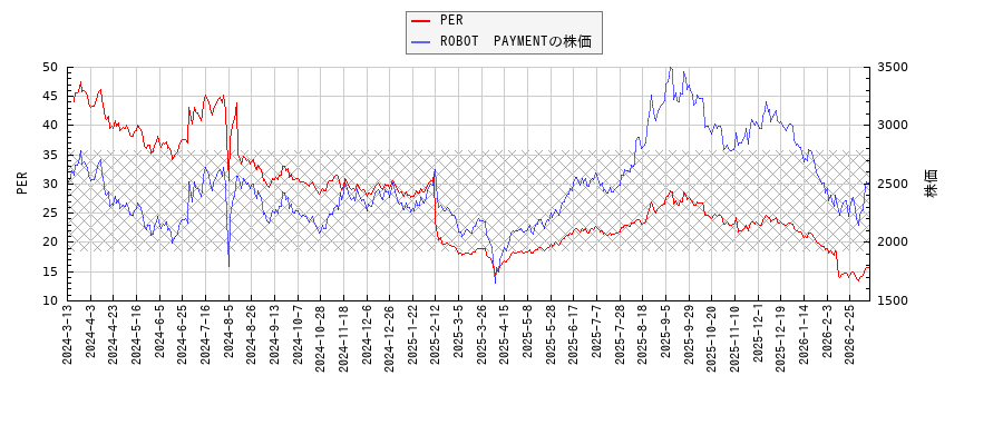ROBOT　PAYMENTとPERの比較チャート