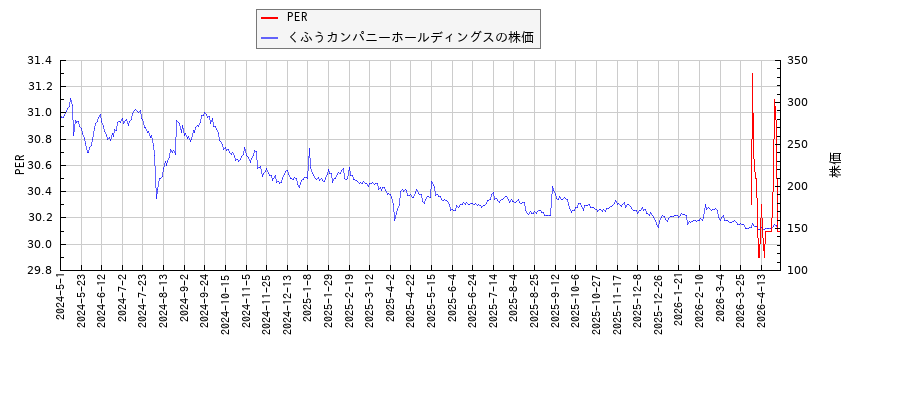 くふうカンパニーホールディングスとPERの比較チャート
