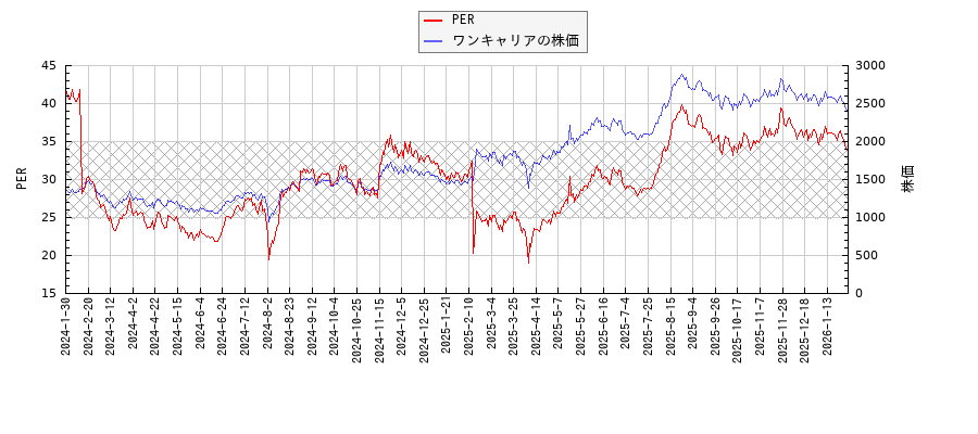 ワンキャリアとPERの比較チャート