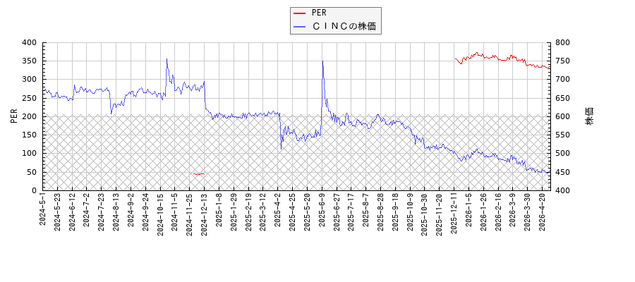 ＣＩＮＣとPERの比較チャート
