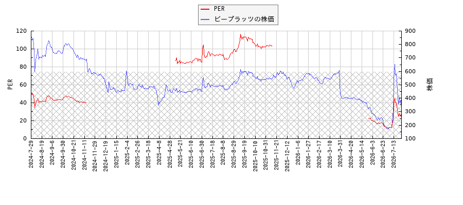 ビープラッツとPERの比較チャート
