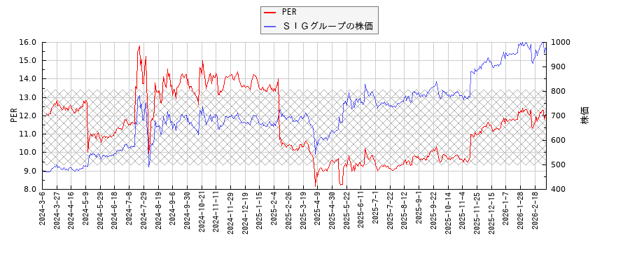 ＳＩＧグループとPERの比較チャート