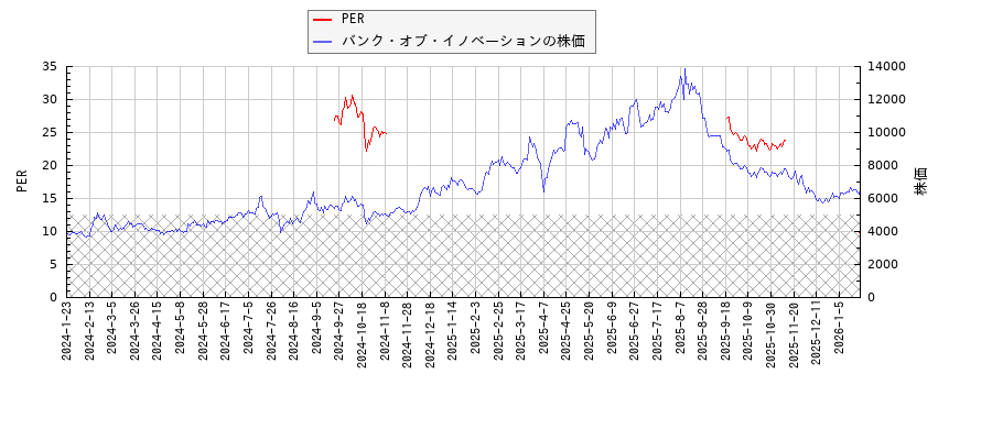 バンク・オブ・イノベーションとPERの比較チャート