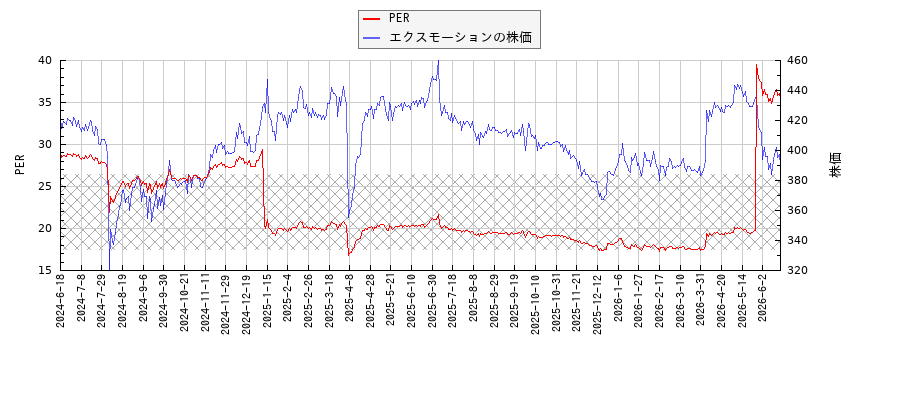 エクスモーションとPERの比較チャート