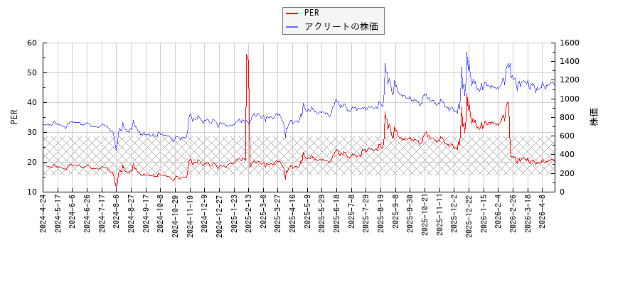 アクリートとPERの比較チャート