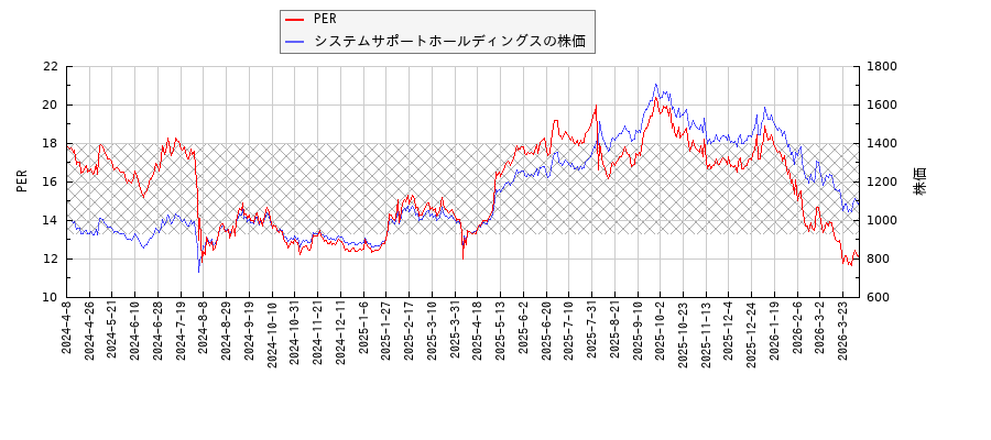 システムサポートホールディングスとPERの比較チャート