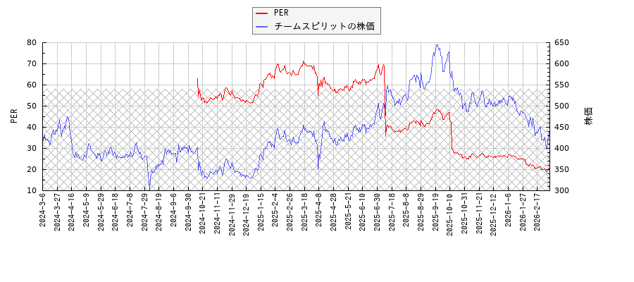 チームスピリットとPERの比較チャート