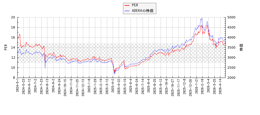 ADEKAとPERの比較チャート