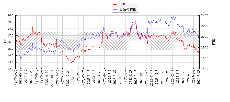 日油とPERの比較チャート