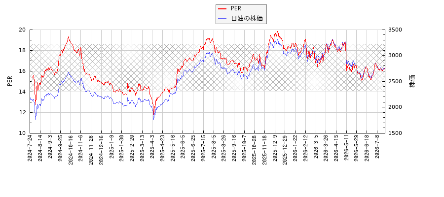 日油とPERの比較チャート