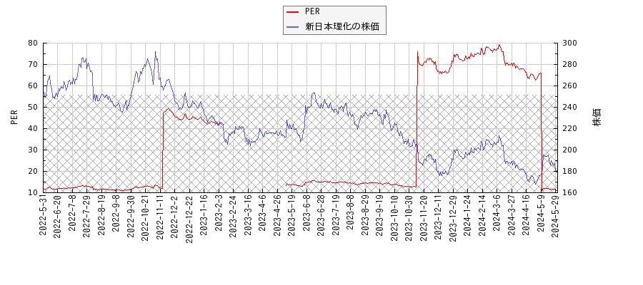 新日本理化とPERの比較チャート
