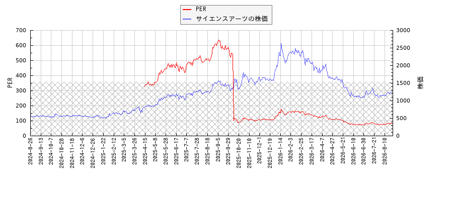 サイエンスアーツとPERの比較チャート