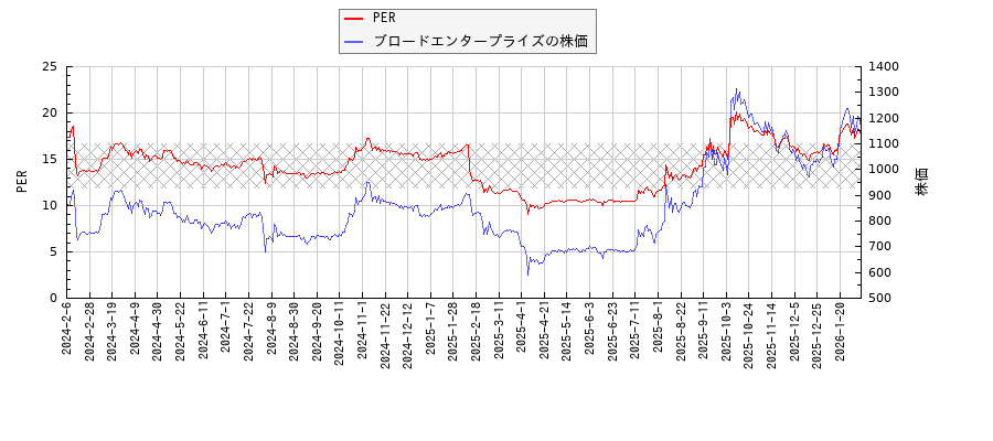 ブロードエンタープライズとPERの比較チャート
