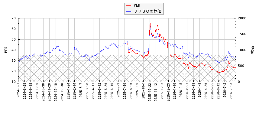 ＪＤＳＣとPERの比較チャート