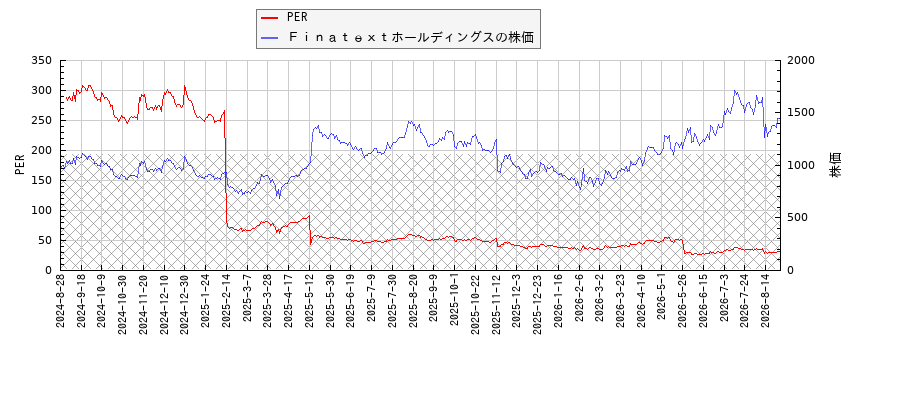 ＦｉｎａｔｅｘｔホールディングスとPERの比較チャート