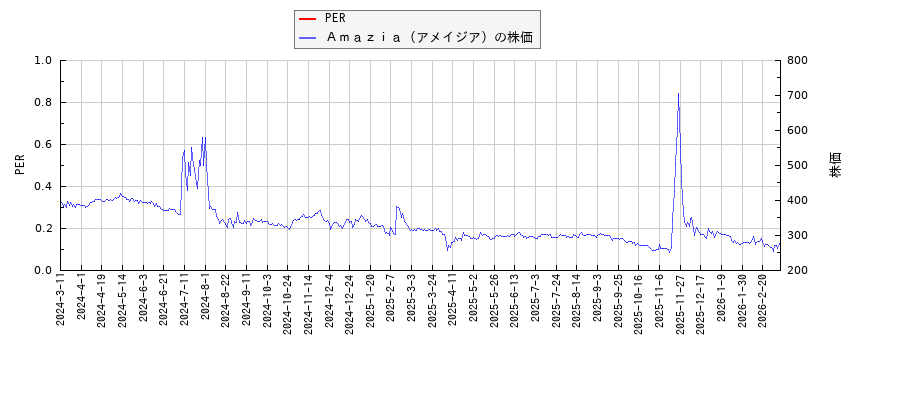 Ａｍａｚｉａ（アメイジア）とPERの比較チャート