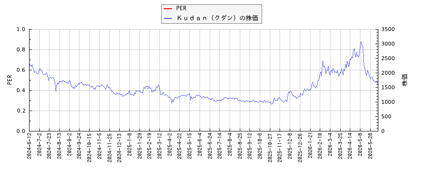Ｋｕｄａｎ（クダン）とPERの比較チャート