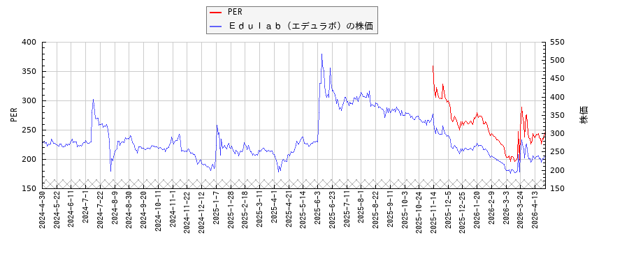 Ｅｄｕｌａｂ（エデュラボ）とPERの比較チャート