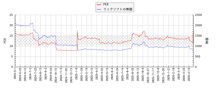 リックソフトとPERの比較チャート